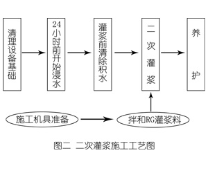 和乐镇灌浆料施工工艺—文字完整版